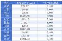 31省份一季度GDP出炉 这个省份增速最快（附排名）