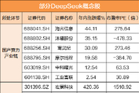 DeepSeek拟募资最高500亿元！这些赛道的A股公司或受益