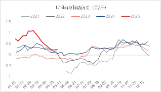 图8 &nbsp;肥标价差&nbsp;资料来源：涌益咨询 东海期货整理