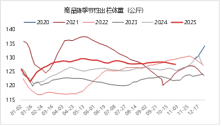 资料来源：涌益咨询 东海期货整理