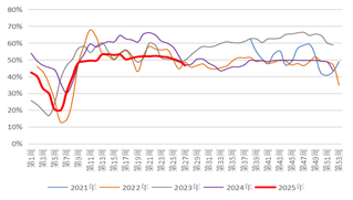 资料来源：隆众资讯，长安期货