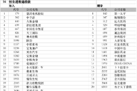 美的置业获纳入恒生港股通指数等6大指数