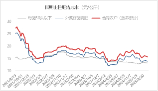 图10 &nbsp;即期规模养殖场自繁自养生猪出栏成本&nbsp;资料来源：涌益咨询 东海期货整理&nbsp;