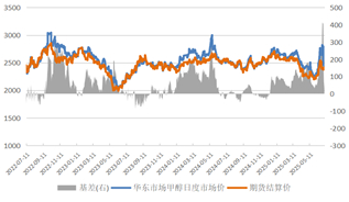 资料来源：隆众资讯，长安期货