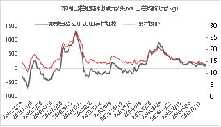 资料来源： 涌益咨询 东海期货整理