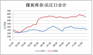 　图10．&nbsp;港口库存