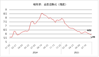 资料来源： iFIND东海期货整理