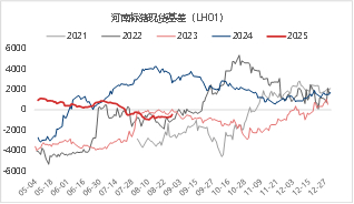 资料来源：iFIND 东海期货整理