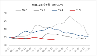 资料来源：涌益咨询 东海期货整理