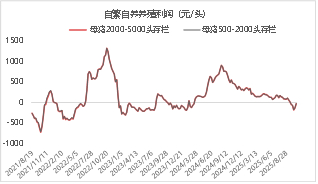 资料来源： 涌益咨询东海期货整理