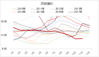 资料来源：涌益咨询 东海期货整理