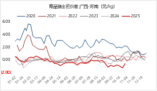资料来源：iFIND 东海期货整理