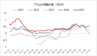 资料来源：涌益咨询 东海期货整理