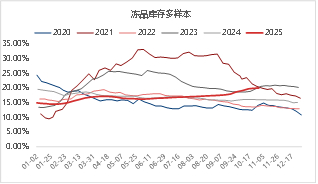 资料来源：涌益咨询 东海期货整理