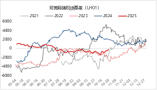 资料来源： iFIND 东海期货整理