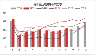 资料来源：涌益咨询 东海期货整理