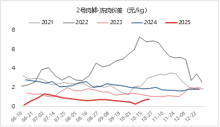 资料来源：涌益咨询 东海期货整理