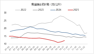 资料来源：涌益咨询 东海期货整理