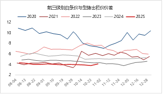 资料来源：涌益咨询 东海期货整理