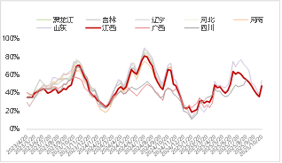 资料来源：涌益咨询 东海期货整理