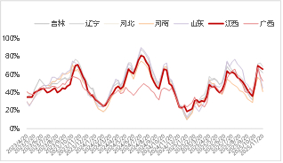 资料来源：涌益咨询 东海期货整理