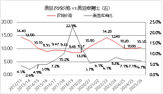 资料来源：USDA 东海期货整理