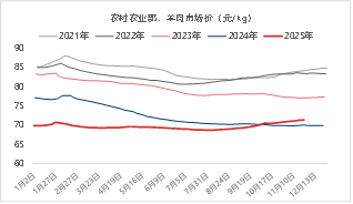 资料来源：iFIND 东海期货整理