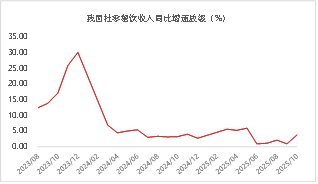 资料来源：iFIND 东海期货整理