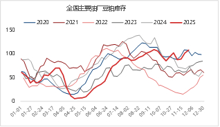 资料来源：Mysteel 东海期货整理