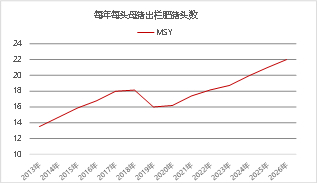 资料来源：涌益咨询 东海期货整理