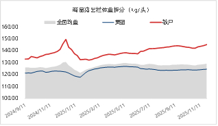 资料来源：涌益咨询 东海期货整理
