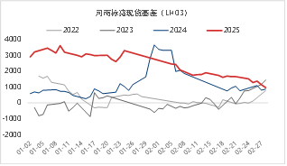 资料来源： iFIND 东海期货整理