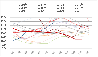 资料来源：涌益咨询 东海期货整理