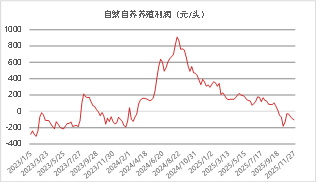 资料来源：涌益咨询 东海期货整理