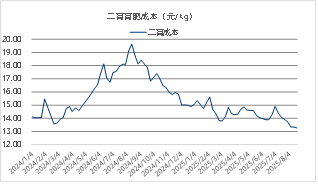 资料来源：涌益咨询 东海期货整理