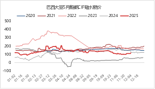 资料来源：iFIND 东海期货整理