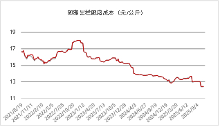 资料来源：涌益咨询 东海期货整理