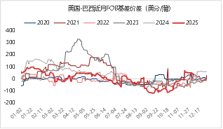 资料来源：iFIND 东海期货整理