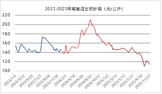 资料来源：涌益咨询 东海期货整理