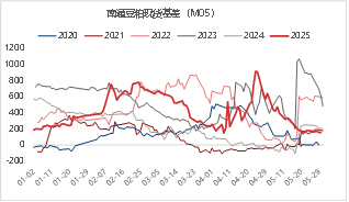 资料来源：iFIND 东海期货整理