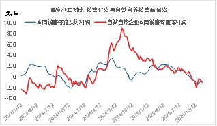 资料来源：涌益咨询 东海期货整理