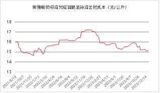 资料来源： 涌益咨询 东海期货整理