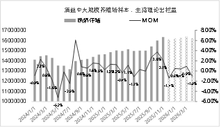 资料来源：涌益咨询 东海期货整理