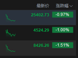 港股午评：恒指跌0.97% 科指跌1% 科网股跌多涨少 PCB概念股全线走高