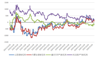 资料来源：隆众资讯，长安期货