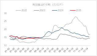 图3 &nbsp;商品猪出栏价格&nbsp;资料来源：涌益咨询 东海期货整理