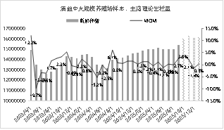 资料来源：涌益咨询 东海期货研究所
