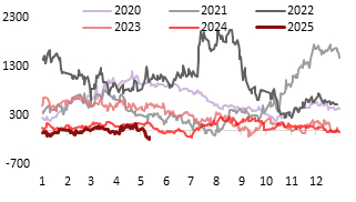 资料来源：Wind，东海期货研究所
