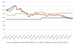 资料来源：隆众资讯，长安期货
