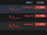 港股收评：恒指涨1.28% 科指涨1% 黄金股大涨 机器人概念股活跃 半导体板块调整